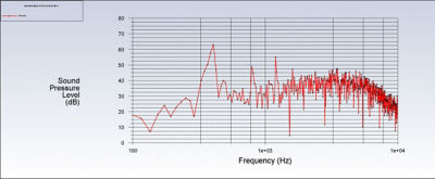 对声压级(SPL)的分析显示在这幅光谱图中，其中一个观测者的位置。