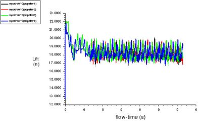 flow-time graph