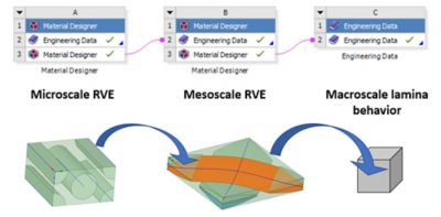 How to Simulate and Design the Microstructures of Composites