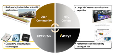 HPC partnerships are crucial for reaching new supercomputing heights.
