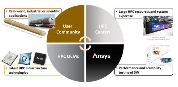 HPC partnerships are crucial for reaching new supercomputing heights.