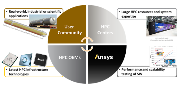 HPC partnerships are crucial for reaching new supercomputing heights.