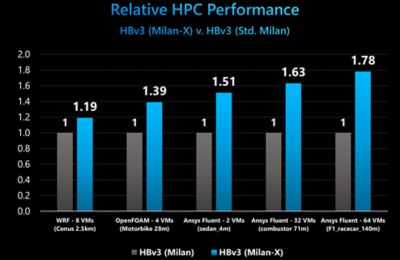 HPC性能