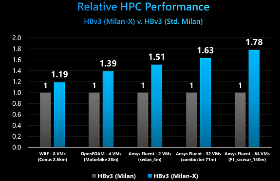 HPC performance