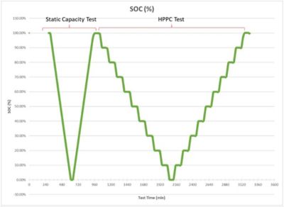 Test profile comprised of static capacity and HPPC tests