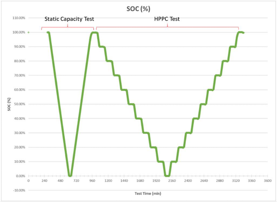 Test profile comprised of static capacity and HPPC tests