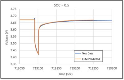 Test data and predicted values from discharge pulse at 50% SOC