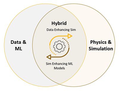 Hybrids analytics ven diagram