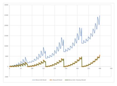 Maxwell vs. Motor-CAD