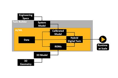 Hybrid Digital Twin