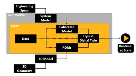 hybrid digital twin chart