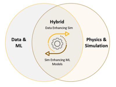 hybrid-digital-twins