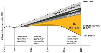 Aviation sector’s commitment to net-zero