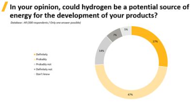Hydrogen potential