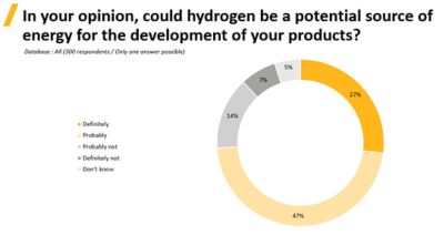 Hydrogen potential