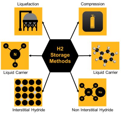 Common methods of hydrogen storage