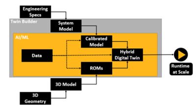 Hybrid Analytics model