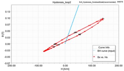 hysteresis behavior in ferromagnetic steel as magnet moves closer and farther