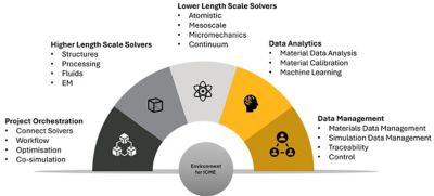 ICME infrastructure