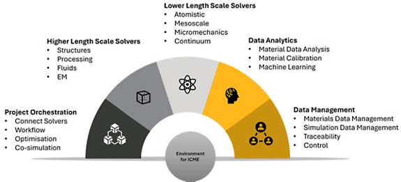 ICME infrastructure