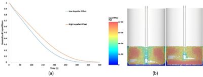 Impeller offset