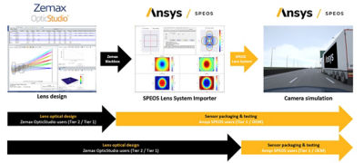 Importing the Ansys SPEOS lens system simulator into Zemax OpticStudio