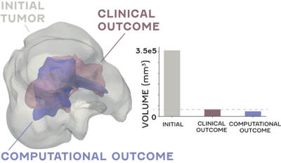 Initial vs clinical vs computational outcomes