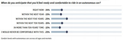 interest-in-fully-autonomous-cars-concerns-still-remain-comfort.jpg