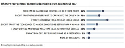 interest-in-fully-autonomous-cars-concerns-still-remain-concerns.jpg