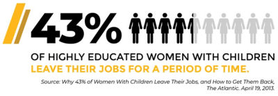 43%受过高等教育的女性在生育孩子后会离职一段时间