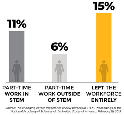 许多女性在有了孩子后，转而从事STEM以外的兼职工作。 