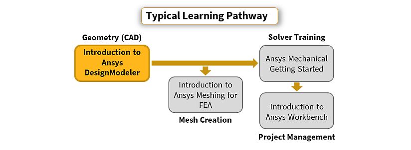 Introduction To Ansys Designxplorer Ansys Training