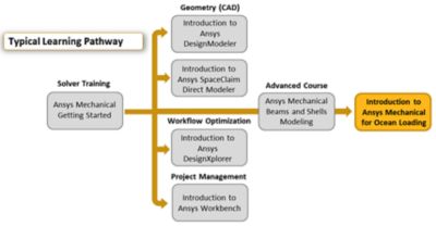 introduction-to-ansys-mechanical-for-ocean-loading_pathway.png