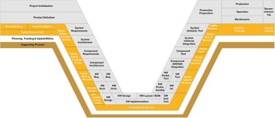 ISO-26262-tự động phát triển-Process-V-Model