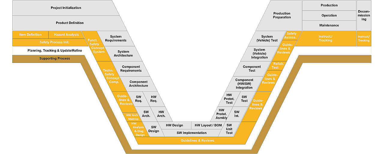 iso-26262-automotive-development-process-v-model