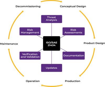 ISO SAE 21434 diagram