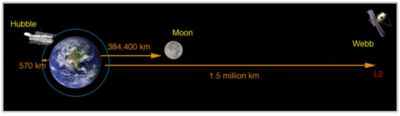 NASA에서 제공한 지구로부터 약 100만 마일(150만 km) 떨어진 궤도를 돌고 있는 JWST 이미지 