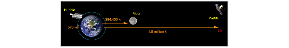 Image from NASA of JWST orbit about 1 million miles (1.5 million km) from Earth 
