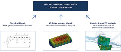 Coupled complex electrical-thermal simulation