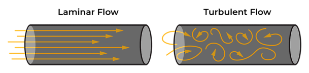 What is fluid flow