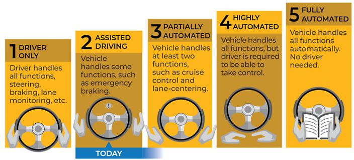 Engineer Perception Prediction And Planning Into Adas Ansys