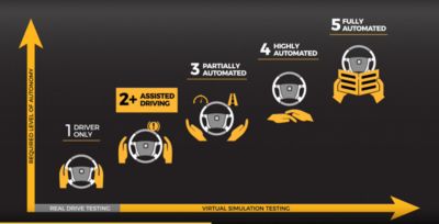 Levels of autonomy