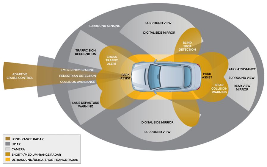 Lidar enabled auto features