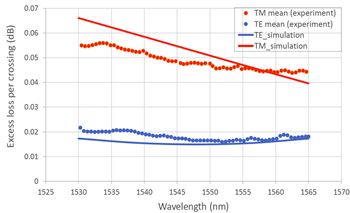 Wavelength graph