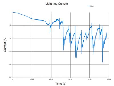 Lightning currents