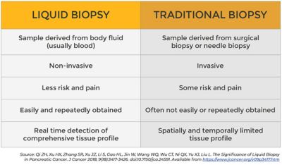 Liquid biopsy vs. traditional biopsy chart