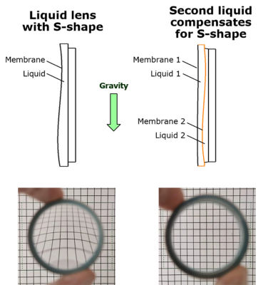 Liquid lens vs gravity lens
