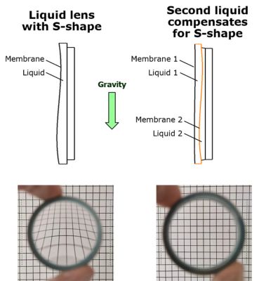 liquid gravity lens