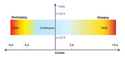 lithium-ion cell soa