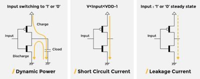 Components of power in CMOS circuit: Dynamic Power, Short Circuit Current and Leakage Current